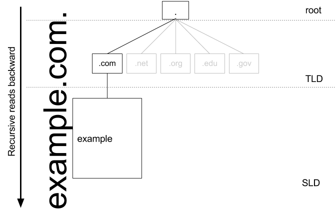 diagram of the dns hierarchy  
