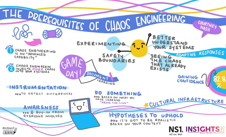 Prerequisites to Chaos Engineering - Talk Diagram
