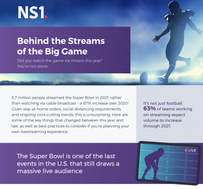 Live streaming is on the rise: 5.7 million viewers streamed the Super Bowl in 2021